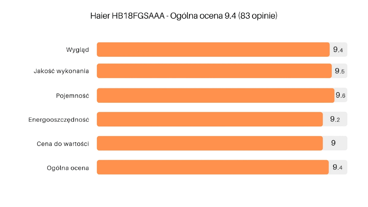 źródło: opracowanie własne na podstawie 83 opinii użytkowników lodówki Haier HB18FGSAAA
