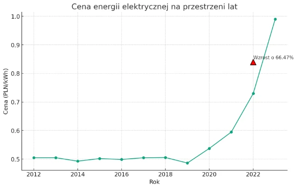 kształtowanie się cen prądu w Polsce w latach 2012 - 2023